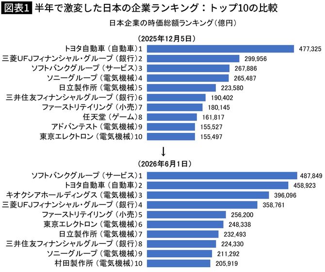 【図表】半年で激変した日本の企業ランキング：トップ10の比較