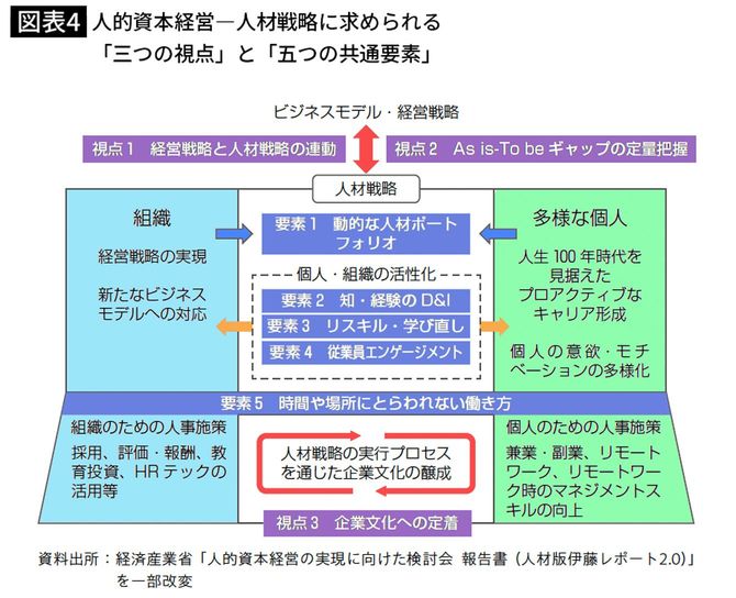 人的資本経営―人材戦略に求められる「三つの視点」と「五つの共通要素」