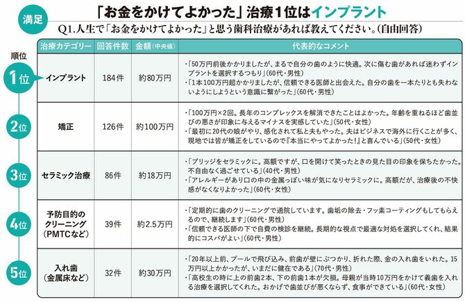 【図表】「お金をかけてよかった」治療1位はインプラント