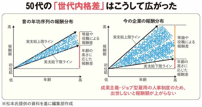 【図表】50代の「世代内格差」はこうして広がった