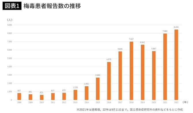 梅毒患者報告数の推移