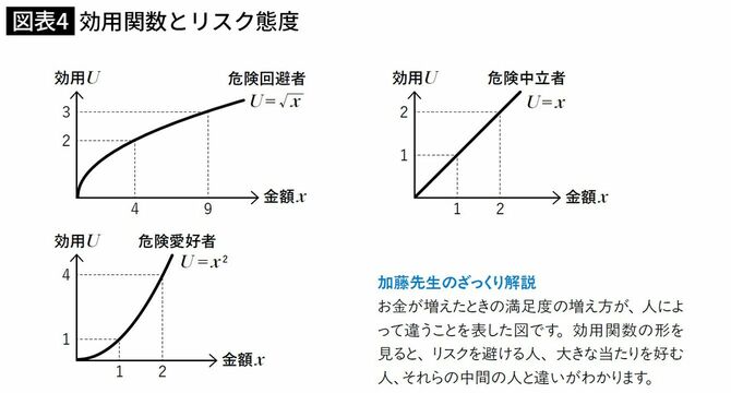 効用関数とリスク態度