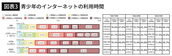 【図表3】青少年のインターネットの利用時間
