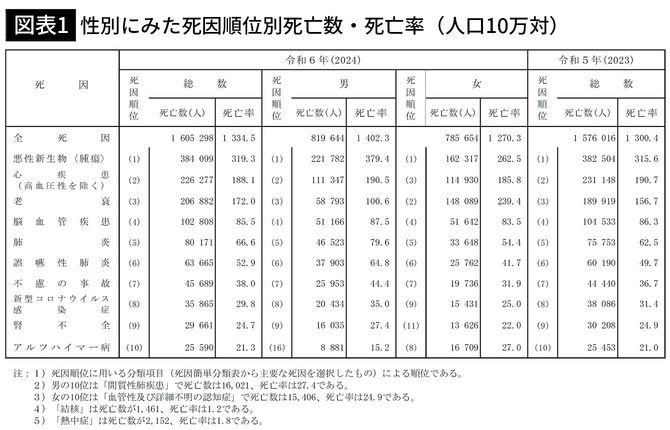 【図表1】性別にみた死因順位別死亡数・死亡率（人口10万対）