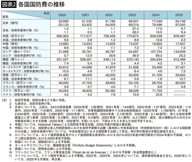 【図表2】各国国防費の推移