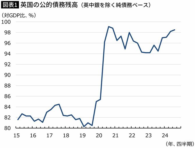 【図表】英国の公的債務残高(英中銀を除く純債務ベース)