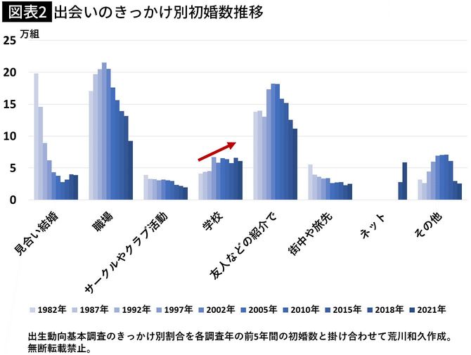 【図表2】出会いのきっかけ別初婚数推移