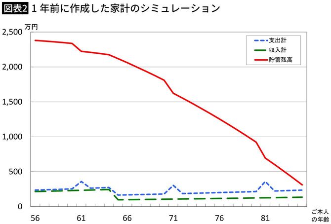 【図表2】1年前に作成した家計のシミュレーション