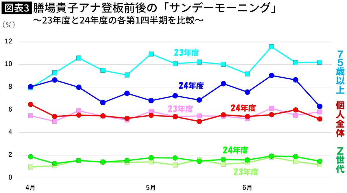 【図表】膳場貴子アナ登板前後の「サンデーモーニング」～23年度と24年度の各第1四半期を比較～