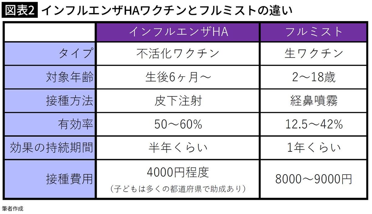 【図表2】インフルエンザHAワクチンとフルミストの違い