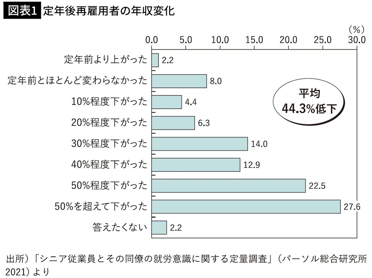 【図表1】定年後再雇用者の年収変化