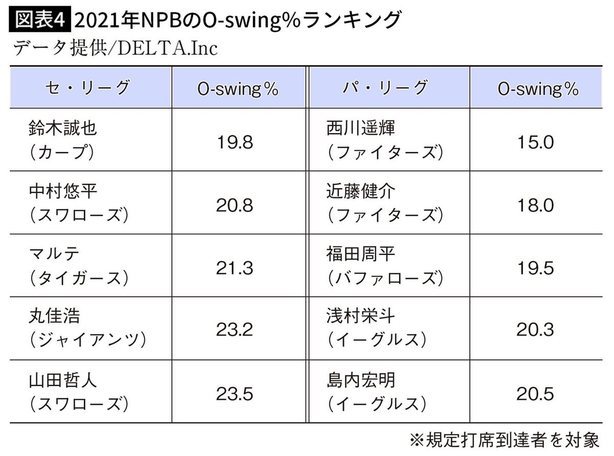 【図表4】2021年NPBのO-swing％ランキング