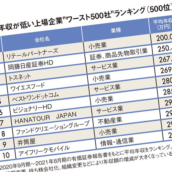 小売業界356社 平均年収ランキング 1位はドラッグの クリエイト President Online プレジデントオンライン