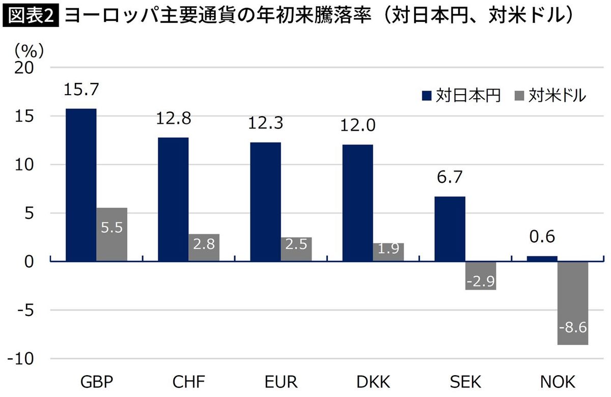 【図表】ヨーロッパ主要通貨の年初来騰落率（対日本円、対米ドル）