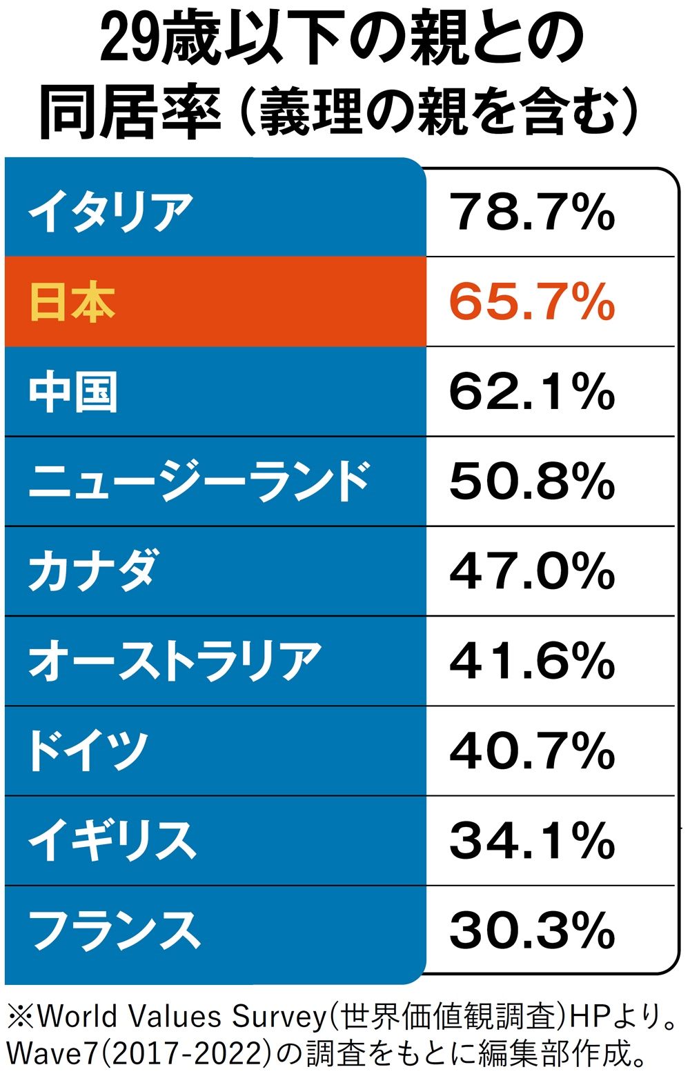 【図表】29歳以下の親との同居率（義理の親を含む）