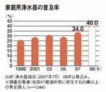 家庭用浄水器の普及率