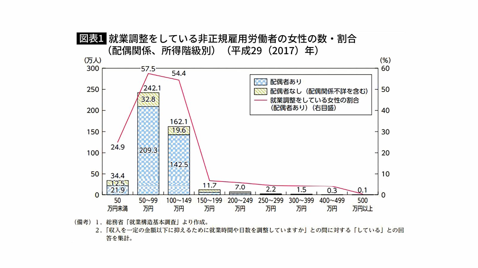 配偶者控除､第3号被保険者制度…もはや昭和ではない時代に｢働かない人を優遇する制度｣は必要なのか 女性が自立するために必要なのは賃金格差の是正と正社員への道