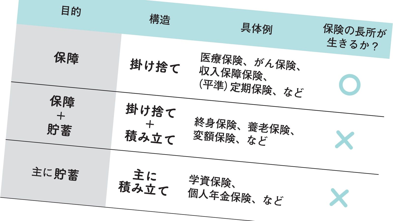 加入中の保険5本はすべて不要…それでも子育て世帯に｢1本だけは入っていい｣とプロが認めた保険の種類 支払った保険料の多くが保険会社の取り分になっている