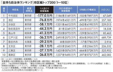 1位の自治体では最大499万円の住宅補助が出る…｢2022年金持ち自治体