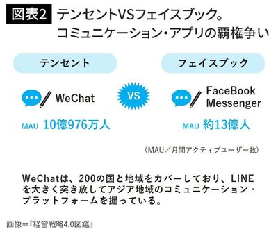 テンセントVSフェイスブック。コミュニケーション・アプリの覇権争い