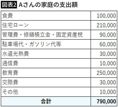 【図表2】Aさんの家庭の支出額