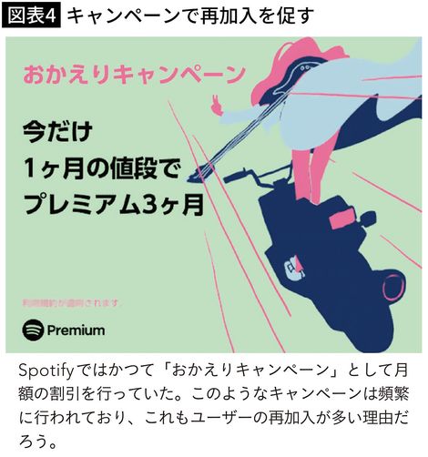 【図表4】キャンペーンで再加入を促す