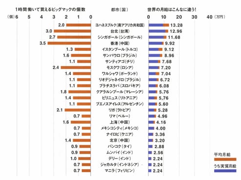 ※2006年UBS調べ。<br>
ビッグマックの個数：平均的な労働者が1時間働いた時給で買える現地価格のビッグマック個数を算出した。<br>
世界の月給：時給から算出した推計値を使用。実質月給とは平均月給から税金と社会保障費を控除した金額。