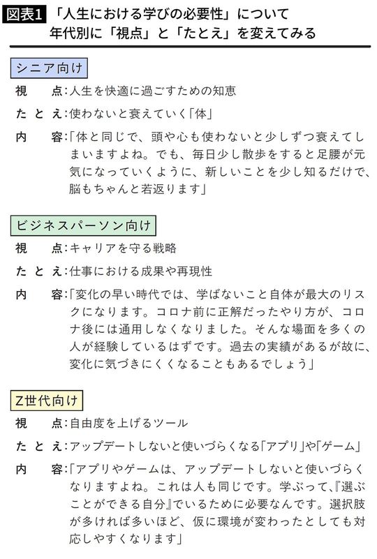 「人生における学びの必要性」において年代別に「視点」と「たとえ」を変えてみる