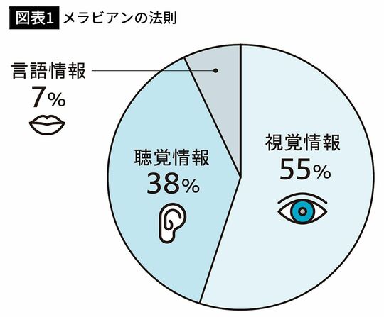 【図表1】メラビアンの法則