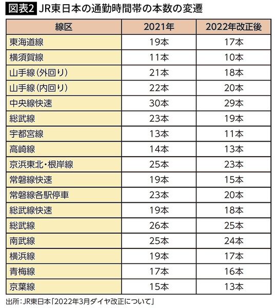 【図表2】JR東日本の通勤時間帯の本数の変遷