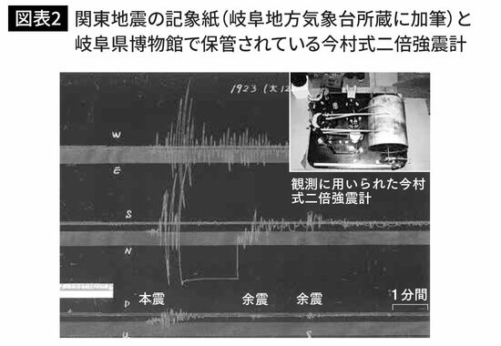 関東地震の記象紙（岐阜地方気象台所蔵に加筆）と岐阜県博物館で保管されている今村式二倍強震計