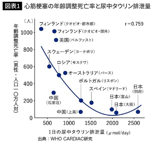 心筋梗塞の年齢調整死亡率と尿中タウリン排泄量