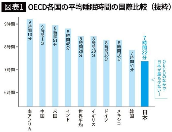 【図表1】OECD各国の平均睡眠時間の国際比較(抜粋)