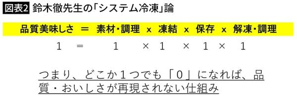 【図表2】鈴木撤先生の「システム冷凍」論