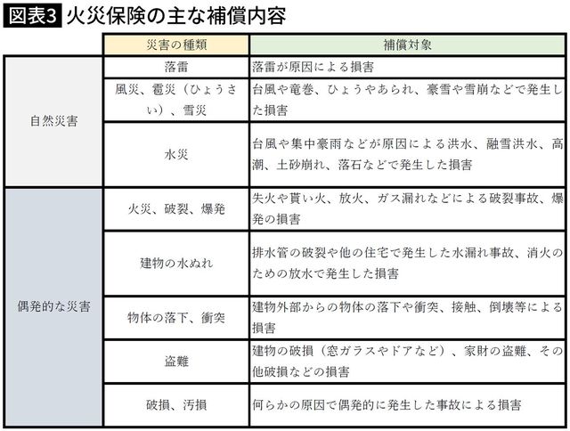 【図表3】火災保険の主な補償内容