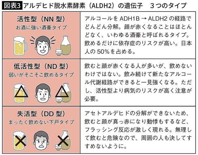 【図表3】アルデヒド脱水素酵素（ALDH2）の遺伝子　３つのタイプ