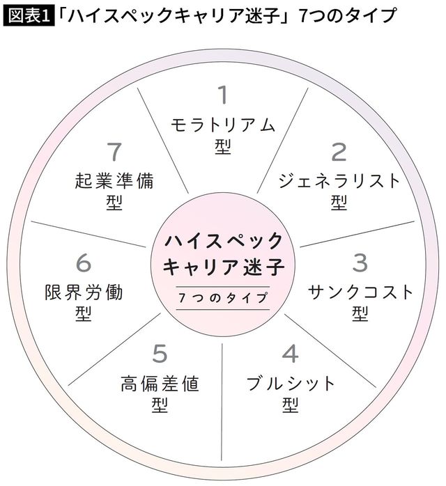【図表】「ハイスペックキャリア迷子」7つのタイプ