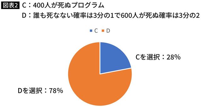 フレーミング効果の検証とアジア病問題