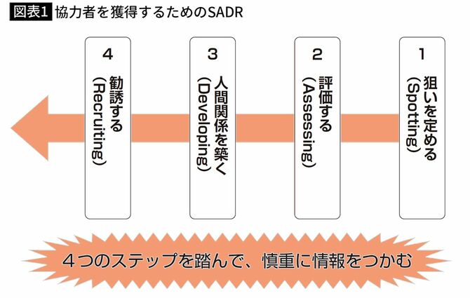 【図表1】協力者を獲得するためのSADR