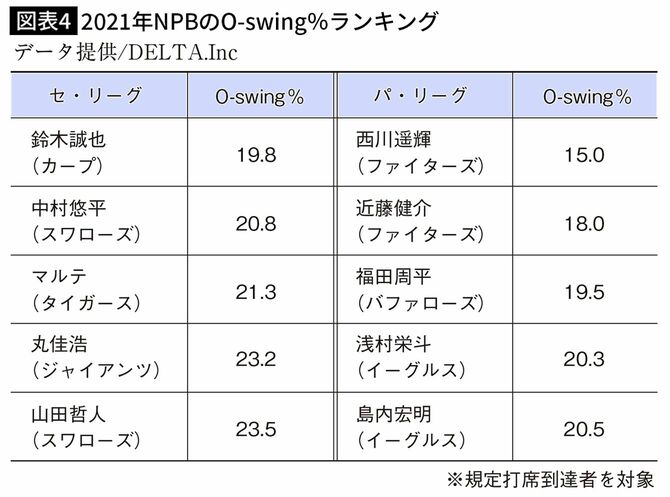 【図表4】2021年NPBのO-swing％ランキング