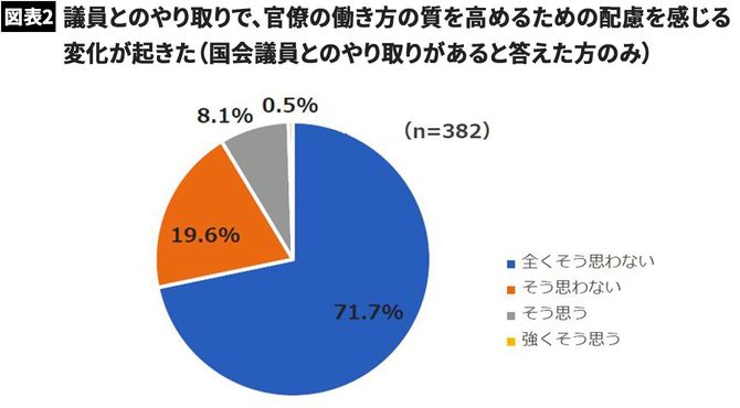 議員とのやり取りで、官僚の働き方の質を高めるための配慮を感じる変化が起きた