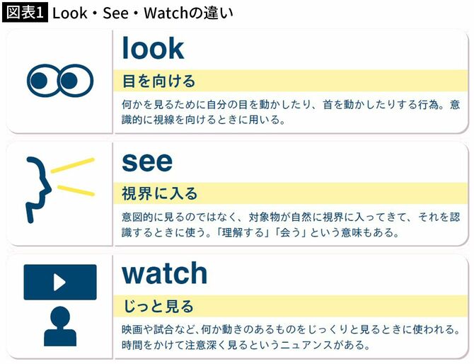 【図表1】Look・See・Watchの違い