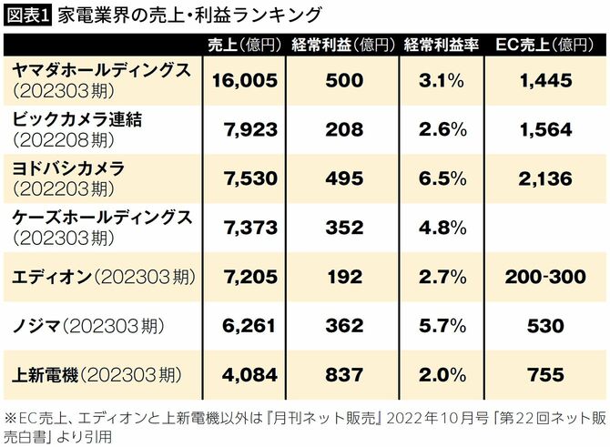 【図表1】家電業界の売上・利益ランキング