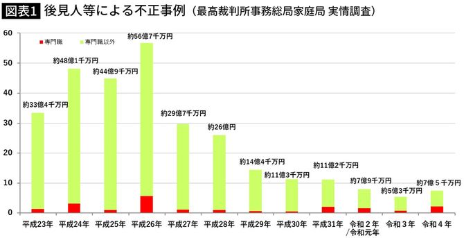 最高裁判所ホームページの公開資料「後見人等による不正事例（平成23年から令和4年まで）」より