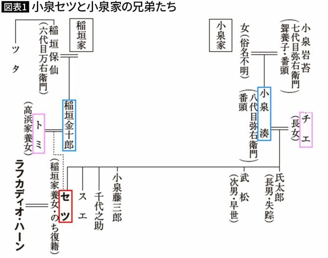 【図表1】小泉セツと小泉家の兄弟たち