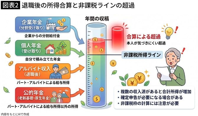 【図表2】退職後の所得合算と非課税ラインの超過