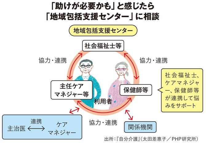【図表】「助けが必要かも」と感じたら「地域包括支援センター」に相談