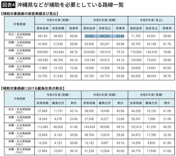 【図表4】沖縄県などが補助を必要としている路線一覧