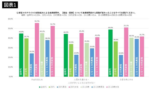 Q.新型コロナウイルス感染拡大による自粛期間中、【衛星・医療】について自粛期間前から意識が変わったことをすべてお選びください。