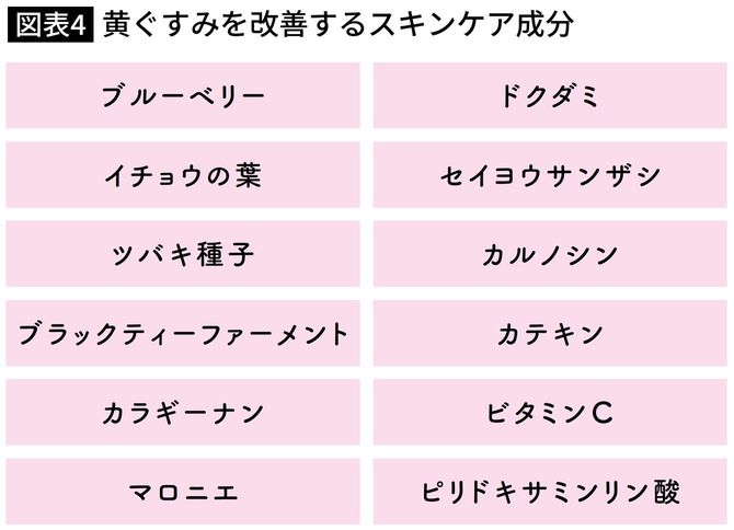 黄ぐすみを改善するスキンケア成分